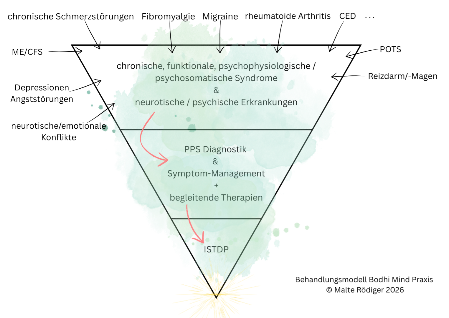 Behandlungsschema, in dem über mehrere Stufen von einer neuroplastischen Diagnostik über kognitiv-verhaltenstherapeutische Methoden zur ISTDP Tiefenpsychologie vorgegangen wird